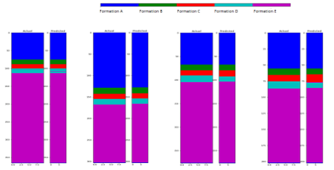 Figure 3: Sample Results from Formation Identification Algorithm