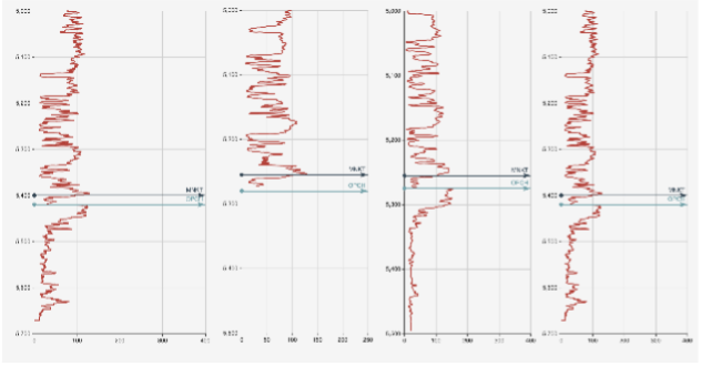 Figure 5: Formation tops prediction for a sample well with missing data using structured learning