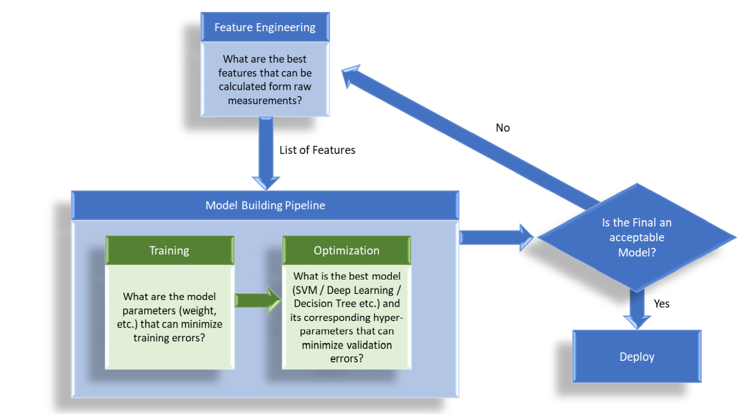 Model building flowchart