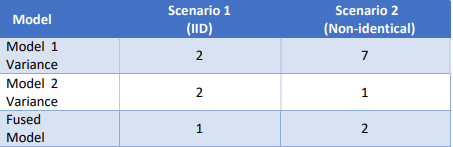 Model variance for sample scenarios