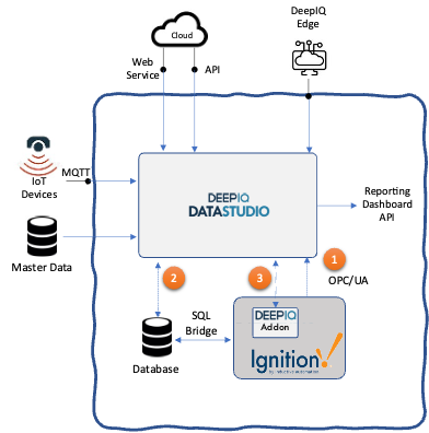 Typical DataStudio and Ignition Architecture