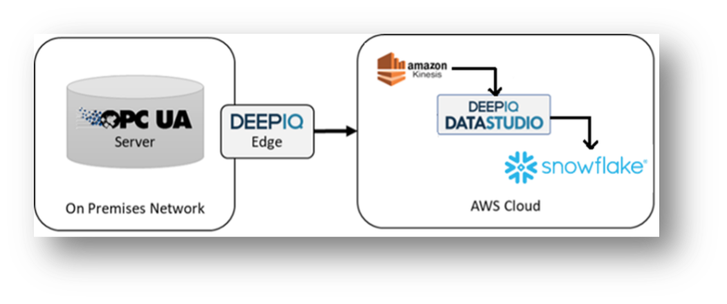 Dataflow from DeepIQ Edge to Snowflake on AWS using DeepIQ DataStudio