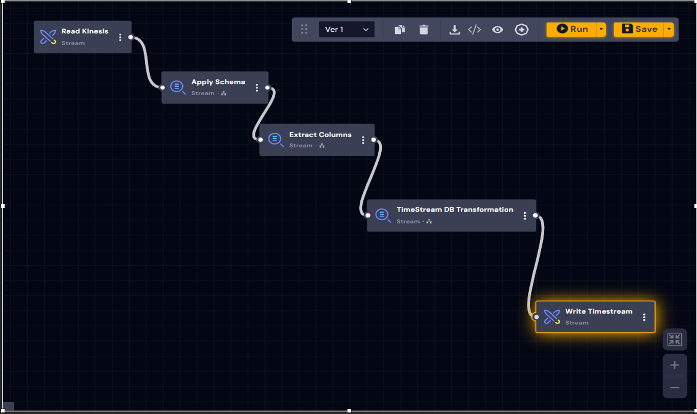 A simple workflow reading from an AWS Kinesis and writing to AWS TimestreamDB