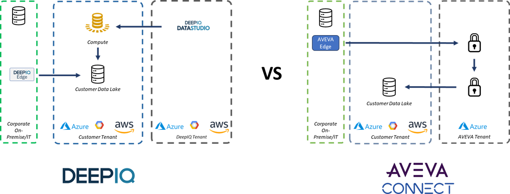 Figure 1: High-Level Architecture of DeepIQ DataStudio and AVEVA CONNECT Figure 1: High-Level Architecture of DeepIQ DataStudio and AVEVA CONNECT